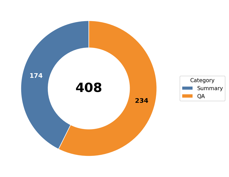 Task distribution chart showing Summary and QA tasks